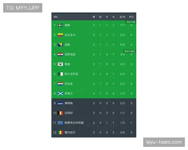 世界杯E组出线名单确认：三支球队进入32强